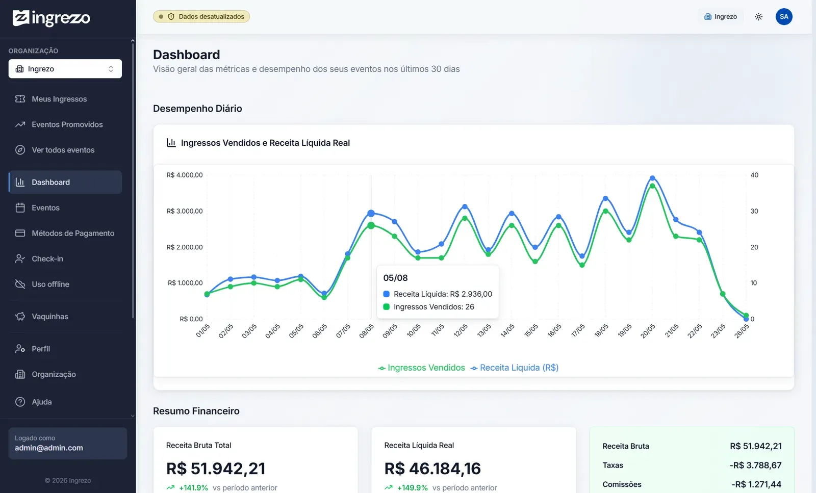 Ingrezo — Dashboard do organizador: desempenho diário e resumo financeiro em tempo real