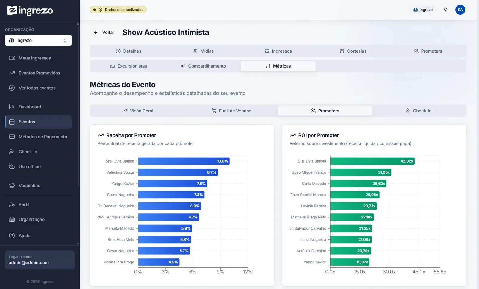 Ingrezo — Comparativo de promoters: ranking de receita e conversão