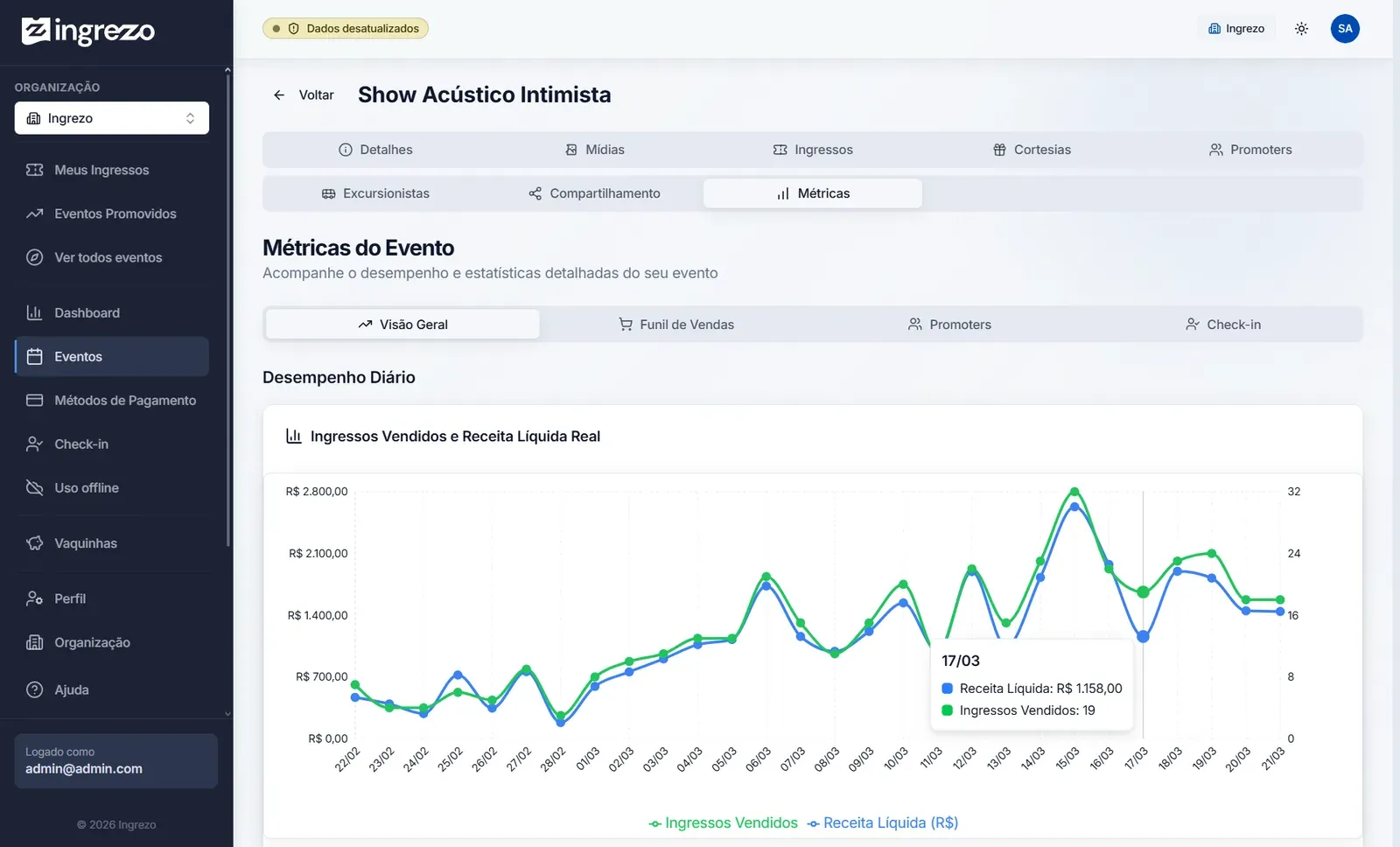 Ingrezo — Métricas do evento: visão geral de desempenho diário